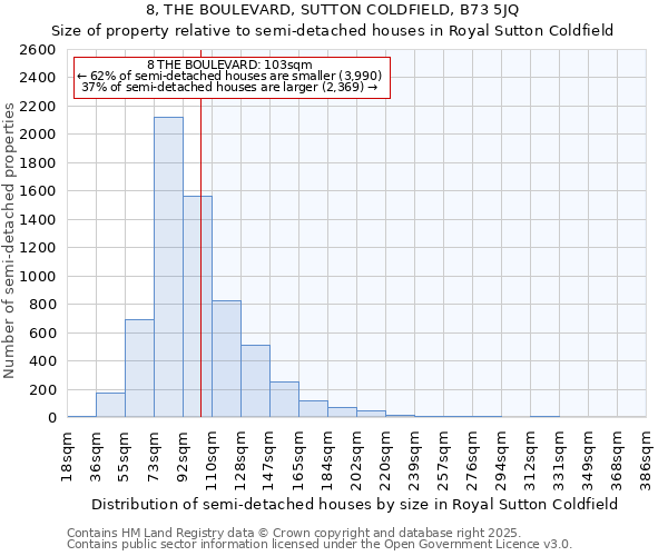 8, THE BOULEVARD, SUTTON COLDFIELD, B73 5JQ: Size of property relative to semi-detached houses houses in Royal Sutton Coldfield
