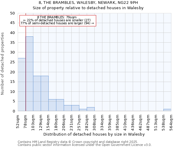8, THE BRAMBLES, WALESBY, NEWARK, NG22 9PH: Size of property relative to detached houses houses in Walesby