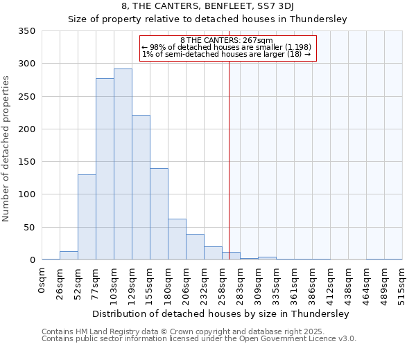 8, THE CANTERS, BENFLEET, SS7 3DJ: Size of property relative to detached houses houses in Thundersley