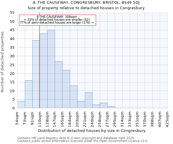 8, THE CAUSEWAY, CONGRESBURY, BRISTOL, BS49 5DJ: Size of property relative to detached houses houses in Congresbury