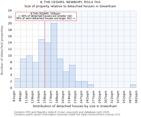 8, THE CEDARS, NEWBURY, RG14 7AA: Size of property relative to detached houses houses in Greenham