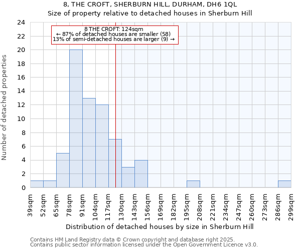 8, THE CROFT, SHERBURN HILL, DURHAM, DH6 1QL: Size of property relative to detached houses houses in Sherburn Hill