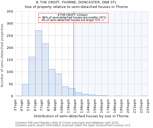 8, THE CROFT, THORNE, DONCASTER, DN8 5TL: Size of property relative to semi-detached houses houses in Thorne