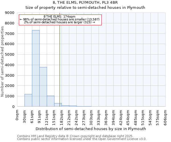 8, THE ELMS, PLYMOUTH, PL3 4BR: Size of property relative to semi-detached houses houses in Plymouth