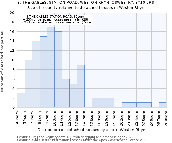8, THE GABLES, STATION ROAD, WESTON RHYN, OSWESTRY, SY10 7RS: Size of property relative to detached houses houses in Weston Rhyn