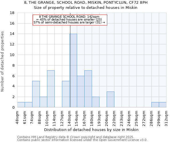 8, THE GRANGE, SCHOOL ROAD, MISKIN, PONTYCLUN, CF72 8PH: Size of property relative to detached houses houses in Miskin
