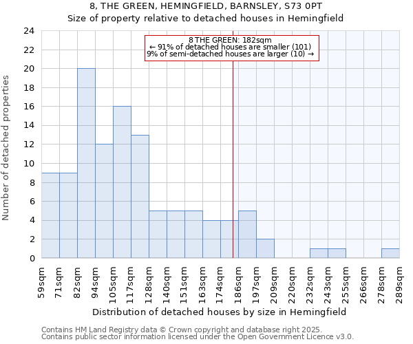 8, THE GREEN, HEMINGFIELD, BARNSLEY, S73 0PT: Size of property relative to detached houses houses in Hemingfield