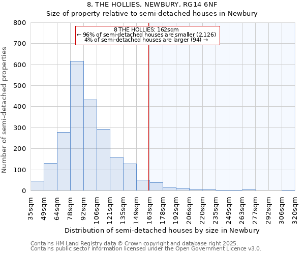 8, THE HOLLIES, NEWBURY, RG14 6NF: Size of property relative to semi-detached houses houses in Newbury
