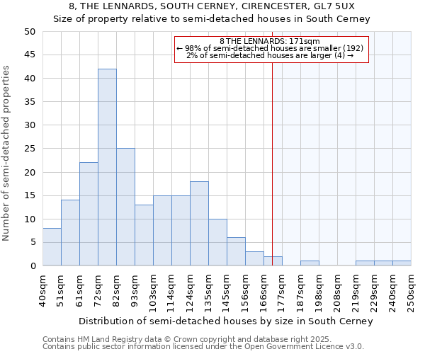 8, THE LENNARDS, SOUTH CERNEY, CIRENCESTER, GL7 5UX: Size of property relative to semi-detached houses houses in South Cerney