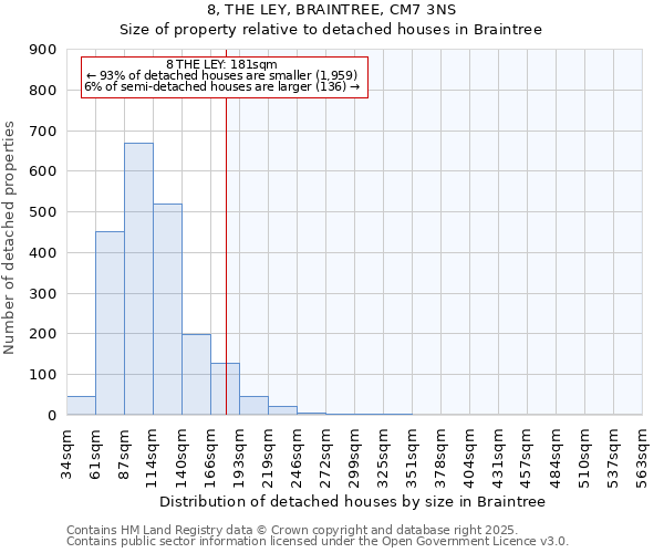 8, THE LEY, BRAINTREE, CM7 3NS: Size of property relative to detached houses houses in Braintree