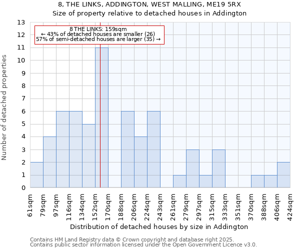 8, THE LINKS, ADDINGTON, WEST MALLING, ME19 5RX: Size of property relative to detached houses houses in Addington