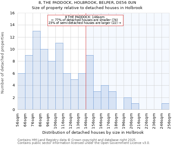 8, THE PADDOCK, HOLBROOK, BELPER, DE56 0UN: Size of property relative to detached houses houses in Holbrook