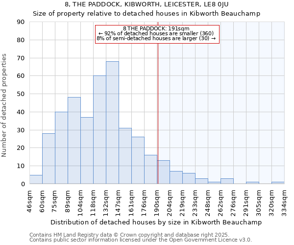 8, THE PADDOCK, KIBWORTH, LEICESTER, LE8 0JU: Size of property relative to detached houses houses in Kibworth Beauchamp