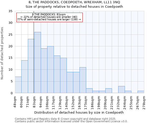 8, THE PADDOCKS, COEDPOETH, WREXHAM, LL11 3NQ: Size of property relative to detached houses houses in Coedpoeth