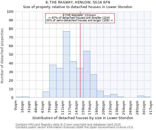 8, THE RAILWAY, HENLOW, SG16 6FN: Size of property relative to detached houses houses in Lower Stondon