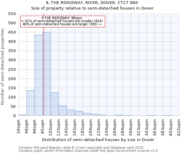 8, THE RIDGEWAY, RIVER, DOVER, CT17 0NX: Size of property relative to semi-detached houses houses in Dover