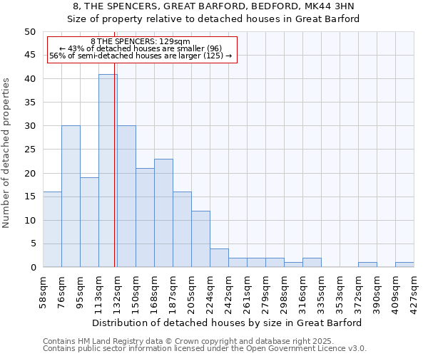 8, THE SPENCERS, GREAT BARFORD, BEDFORD, MK44 3HN: Size of property relative to detached houses houses in Great Barford