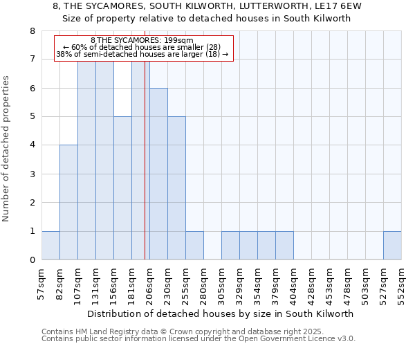 8, THE SYCAMORES, SOUTH KILWORTH, LUTTERWORTH, LE17 6EW: Size of property relative to detached houses houses in South Kilworth