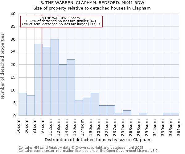8, THE WARREN, CLAPHAM, BEDFORD, MK41 6DW: Size of property relative to detached houses houses in Clapham