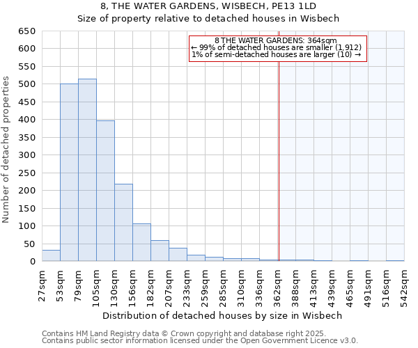 8, THE WATER GARDENS, WISBECH, PE13 1LD: Size of property relative to detached houses houses in Wisbech