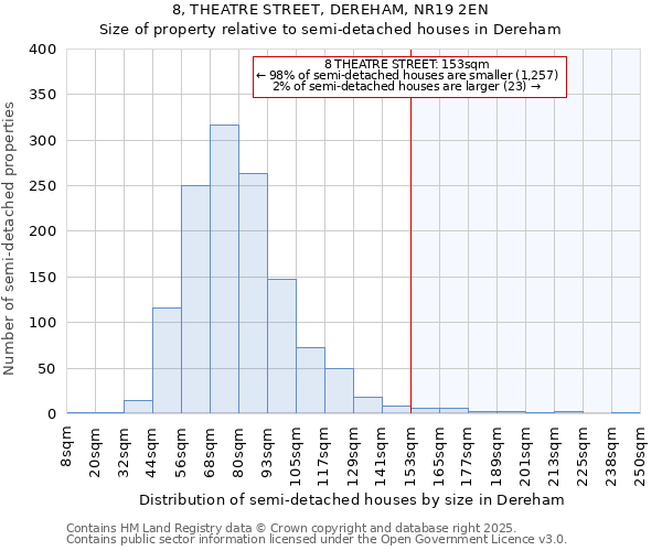 8, THEATRE STREET, DEREHAM, NR19 2EN: Size of property relative to semi-detached houses houses in Dereham