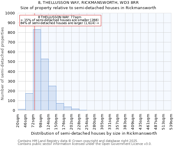 8, THELLUSSON WAY, RICKMANSWORTH, WD3 8RR: Size of property relative to semi-detached houses houses in Rickmansworth