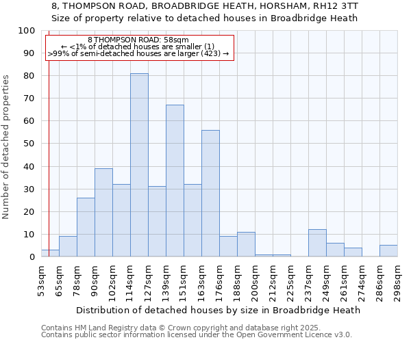 8, THOMPSON ROAD, BROADBRIDGE HEATH, HORSHAM, RH12 3TT: Size of property relative to detached houses houses in Broadbridge Heath