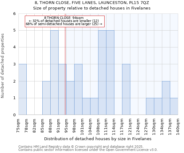 8, THORN CLOSE, FIVE LANES, LAUNCESTON, PL15 7QZ: Size of property relative to detached houses houses in Fivelanes