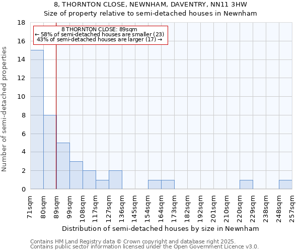 8, THORNTON CLOSE, NEWNHAM, DAVENTRY, NN11 3HW: Size of property relative to semi-detached houses houses in Newnham