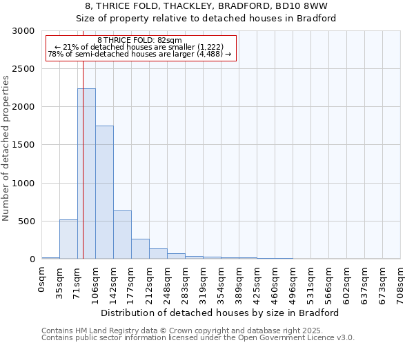 8, THRICE FOLD, THACKLEY, BRADFORD, BD10 8WW: Size of property relative to detached houses houses in Bradford