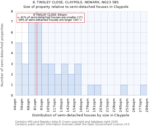 8, TINSLEY CLOSE, CLAYPOLE, NEWARK, NG23 5BS: Size of property relative to semi-detached houses houses in Claypole