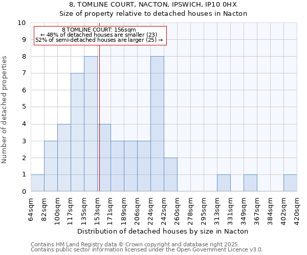 8, TOMLINE COURT, NACTON, IPSWICH, IP10 0HX: Size of property relative to detached houses houses in Nacton