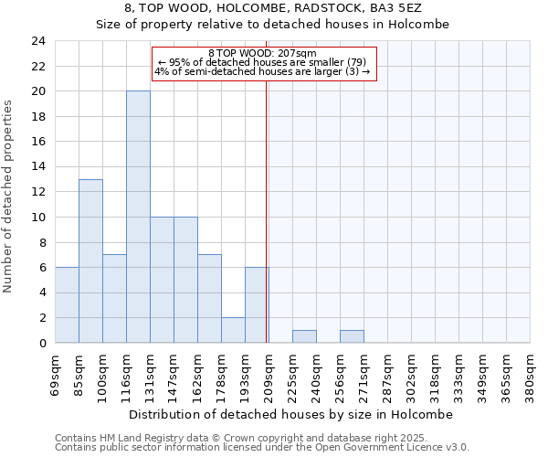 8, TOP WOOD, HOLCOMBE, RADSTOCK, BA3 5EZ: Size of property relative to detached houses houses in Holcombe
