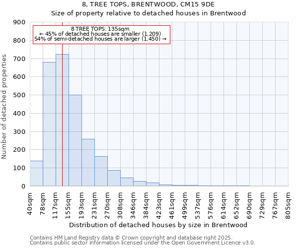 8, TREE TOPS, BRENTWOOD, CM15 9DE: Size of property relative to detached houses houses in Brentwood