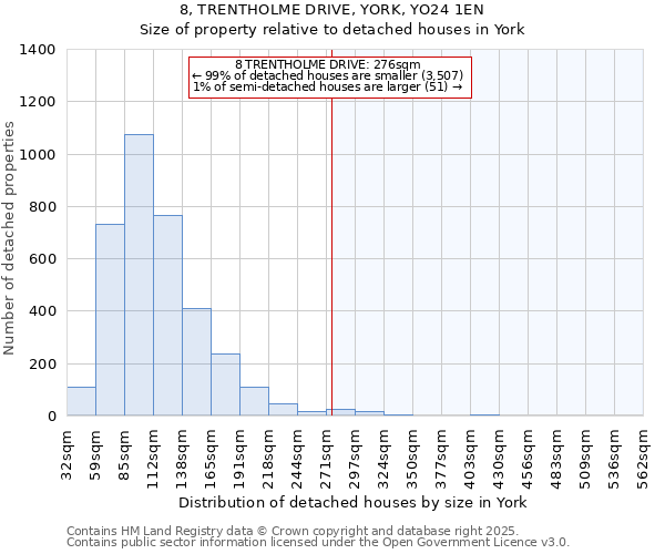 8, TRENTHOLME DRIVE, YORK, YO24 1EN: Size of property relative to detached houses houses in York