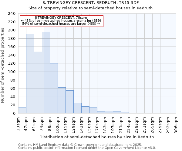 8, TREVINGEY CRESCENT, REDRUTH, TR15 3DF: Size of property relative to semi-detached houses houses in Redruth