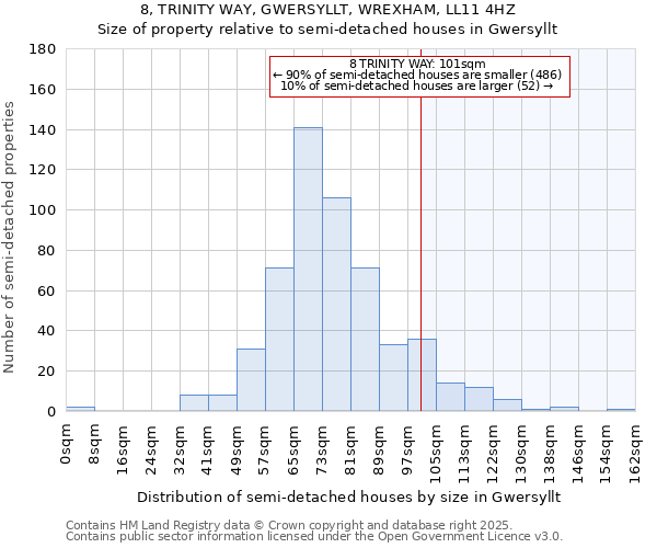 8, TRINITY WAY, GWERSYLLT, WREXHAM, LL11 4HZ: Size of property relative to semi-detached houses houses in Gwersyllt