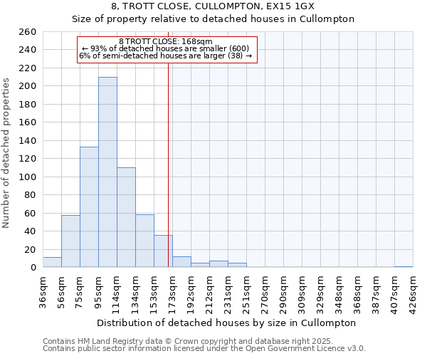 8, TROTT CLOSE, CULLOMPTON, EX15 1GX: Size of property relative to detached houses houses in Cullompton