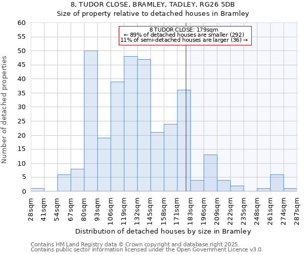 8, TUDOR CLOSE, BRAMLEY, TADLEY, RG26 5DB: Size of property relative to detached houses houses in Bramley