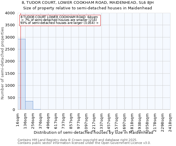 8, TUDOR COURT, LOWER COOKHAM ROAD, MAIDENHEAD, SL6 8JH: Size of property relative to semi-detached houses houses in Maidenhead