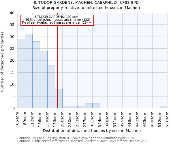 8, TUDOR GARDENS, MACHEN, CAERPHILLY, CF83 8PD: Size of property relative to detached houses houses in Machen