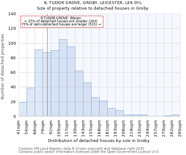 8, TUDOR GROVE, GROBY, LEICESTER, LE6 0YL: Size of property relative to detached houses houses in Groby
