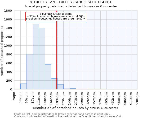 8, TUFFLEY LANE, TUFFLEY, GLOUCESTER, GL4 0DT: Size of property relative to detached houses houses in Gloucester