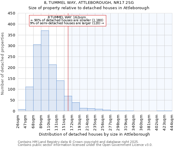 8, TUMMEL WAY, ATTLEBOROUGH, NR17 2SG: Size of property relative to detached houses houses in Attleborough