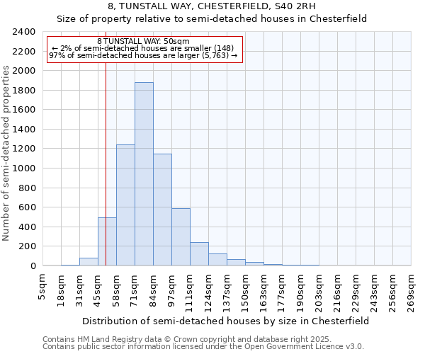 8, TUNSTALL WAY, CHESTERFIELD, S40 2RH: Size of property relative to semi-detached houses houses in Chesterfield