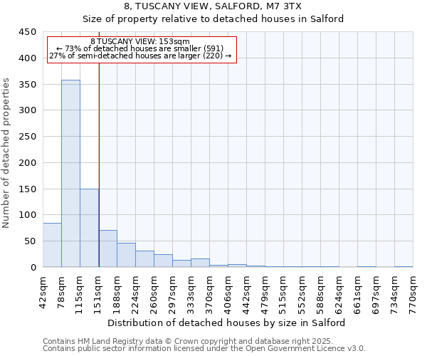 8, TUSCANY VIEW, SALFORD, M7 3TX: Size of property relative to detached houses houses in Salford