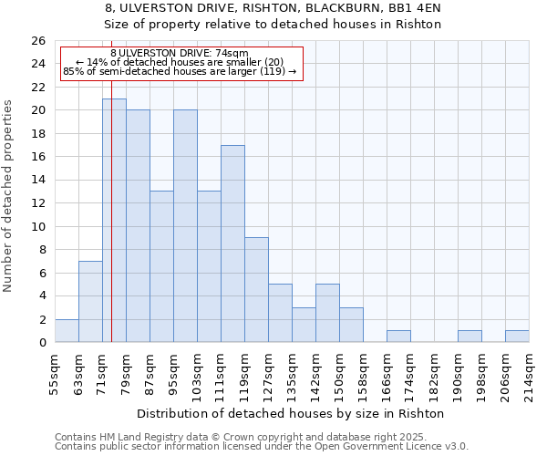 8, ULVERSTON DRIVE, RISHTON, BLACKBURN, BB1 4EN: Size of property relative to detached houses houses in Rishton