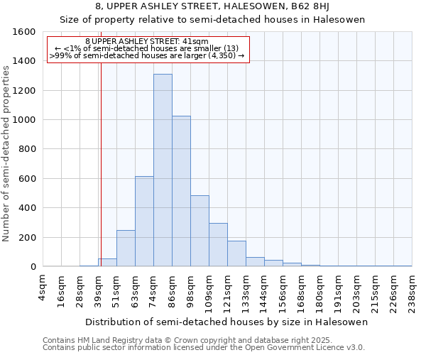 8, UPPER ASHLEY STREET, HALESOWEN, B62 8HJ: Size of property relative to semi-detached houses houses in Halesowen