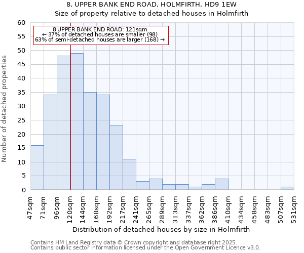 8, UPPER BANK END ROAD, HOLMFIRTH, HD9 1EW: Size of property relative to detached houses houses in Holmfirth