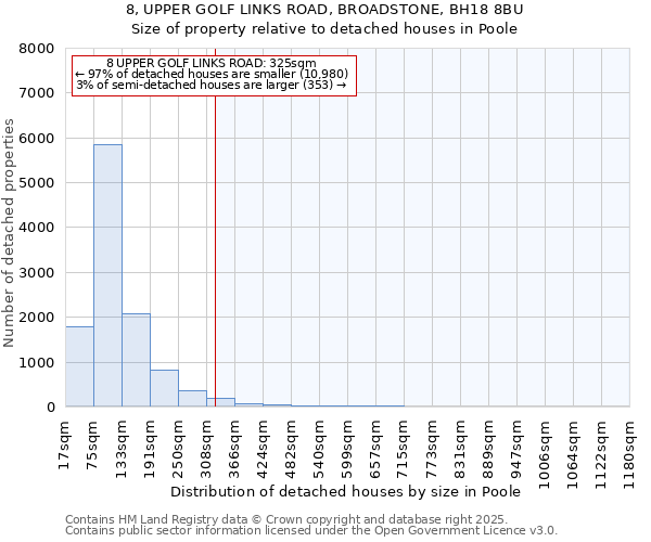 8, UPPER GOLF LINKS ROAD, BROADSTONE, BH18 8BU: Size of property relative to detached houses houses in Poole